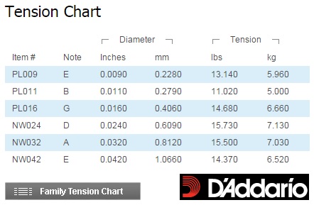 Guitar String Diameter Chart