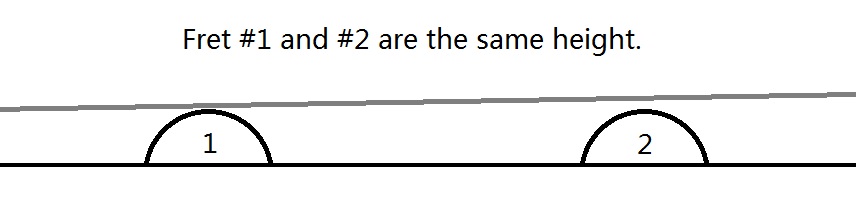 Fret #1 and Fret #2 are the same height.