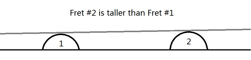 Uneven Frets