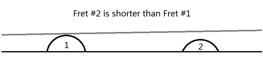 Fret #2 is shorter than Fret #1